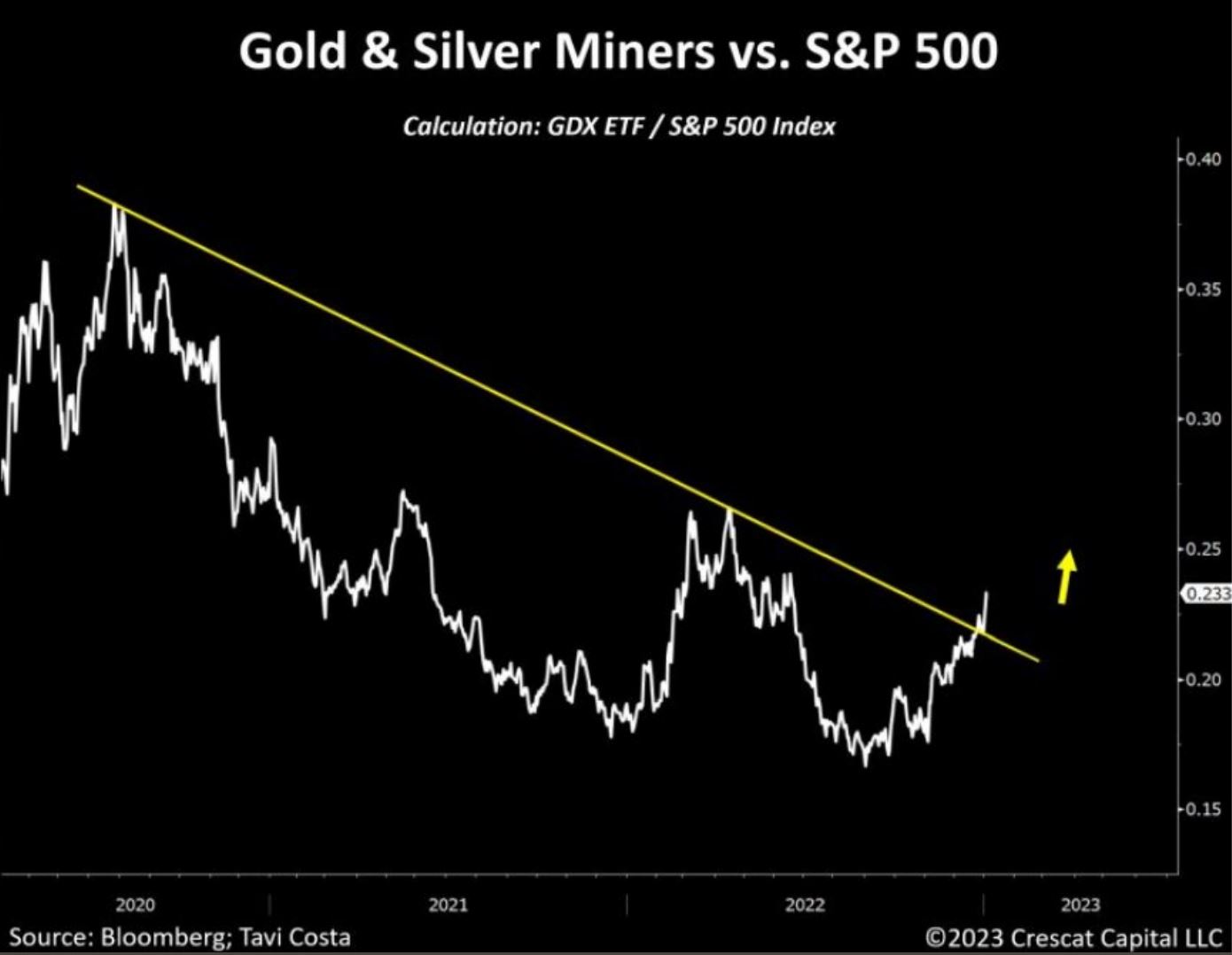 The gold stockstoS&P 500 ratio just broke out from key resistance
